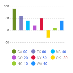 A bar chart in AnyLogic