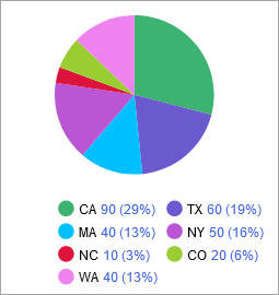 A pie chart in AnyLogic