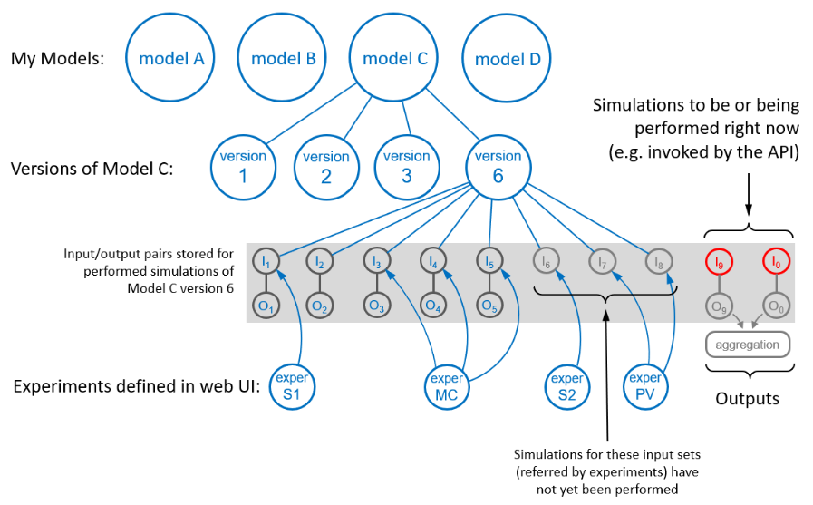 AnyLogic Cloud: Data model