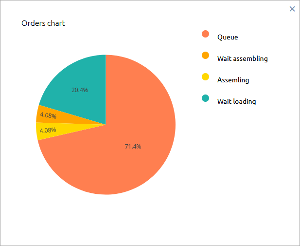 AnyLogic Cloud: The chart dialog in the Completed runs view