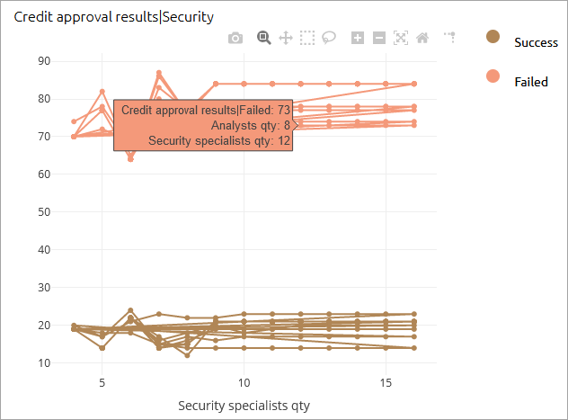 AnyLogic Cloud: The scatter plot with lines