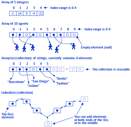 arrays in java