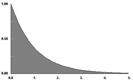 exponential anylogic traffic lambda functions