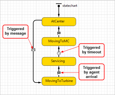 anylogic statechart tutorial