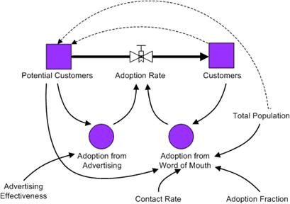 anylogic tutorial creating a simple model