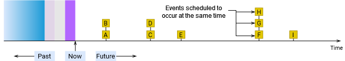 AnyLogic: Event queue processing: Step 1