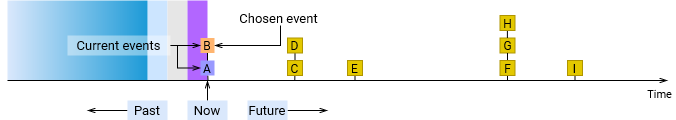 AnyLogic: Event queue processing: Step 2