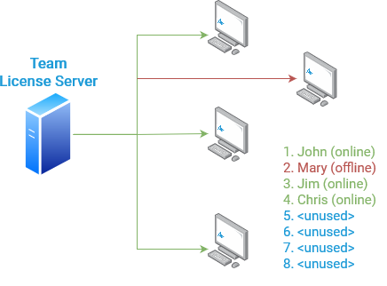 Team License Server: The connection scheme