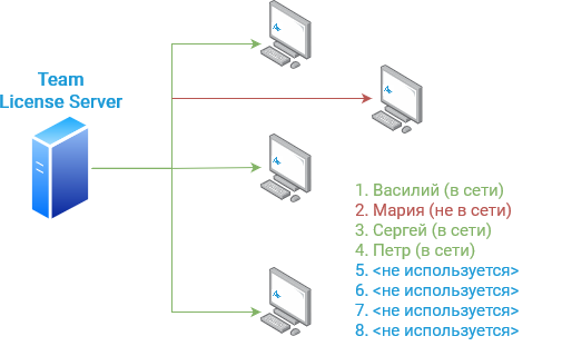 Team License Server: Схема подключения
